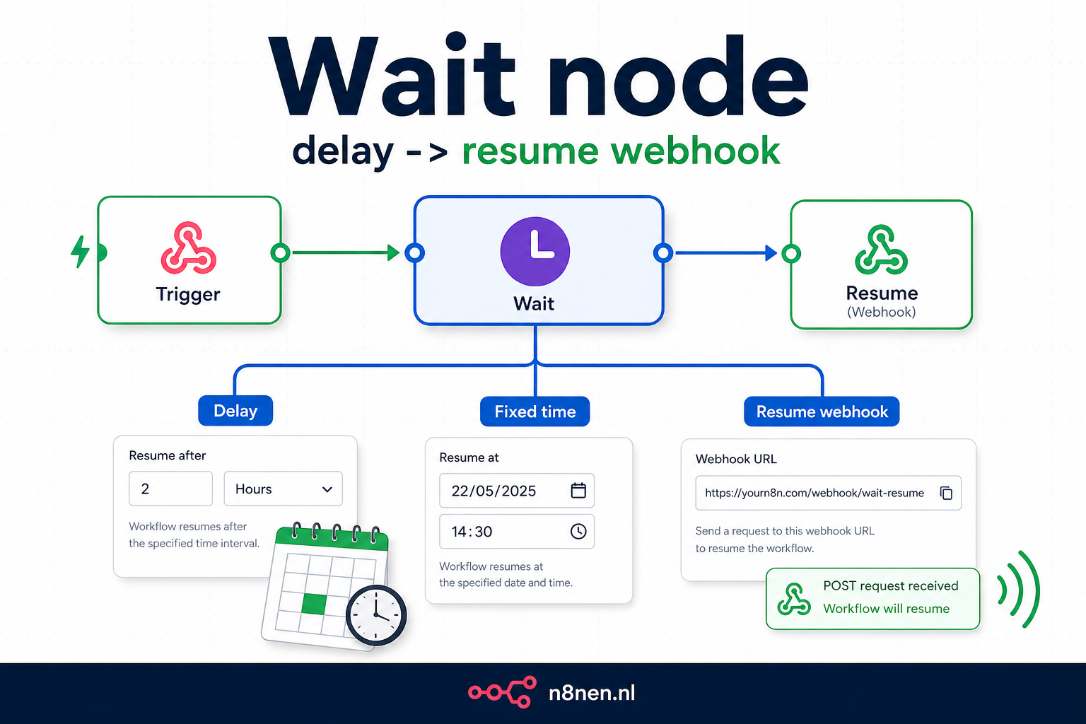 n8n Wait Node: Nederlandse uitleg, docs en voorbeelden (2026)