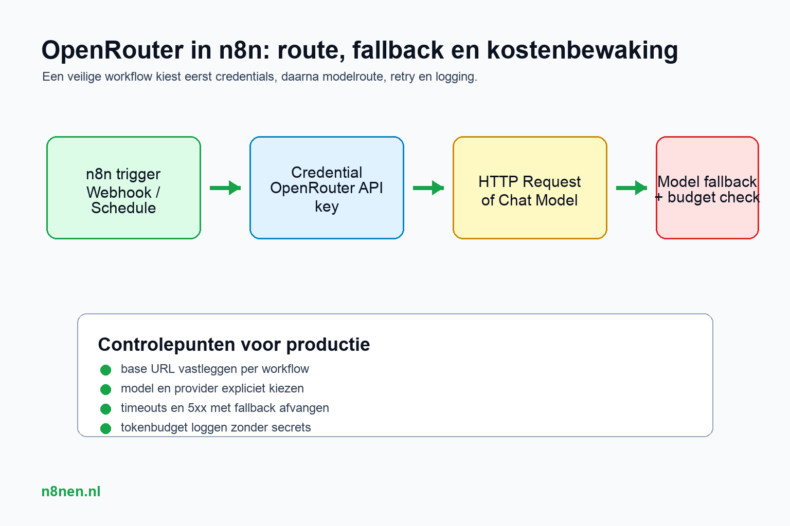 OpenRouter API instellen in n8n afbeelding 1